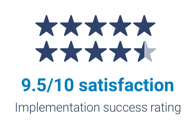 9.5 out of 10 satisfaction – Implementation success rating